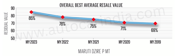 Maruti Dzire holds 70 percent of its price after 5 years: Autocar-Spinny study